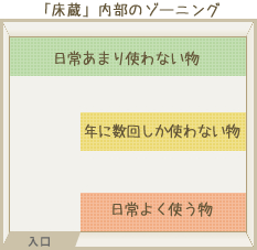 「床蔵」内部のゾーニング